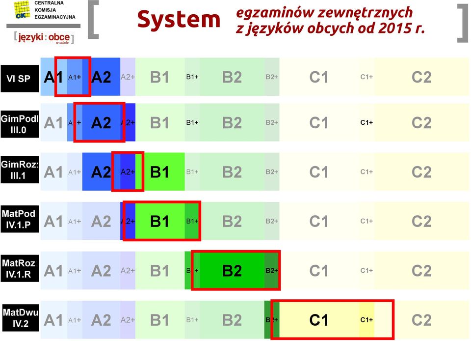 0 A1 A1+ A2 A2+ B1 B1+ B2 B2+ C1 C1+ C2 GimRoz III.