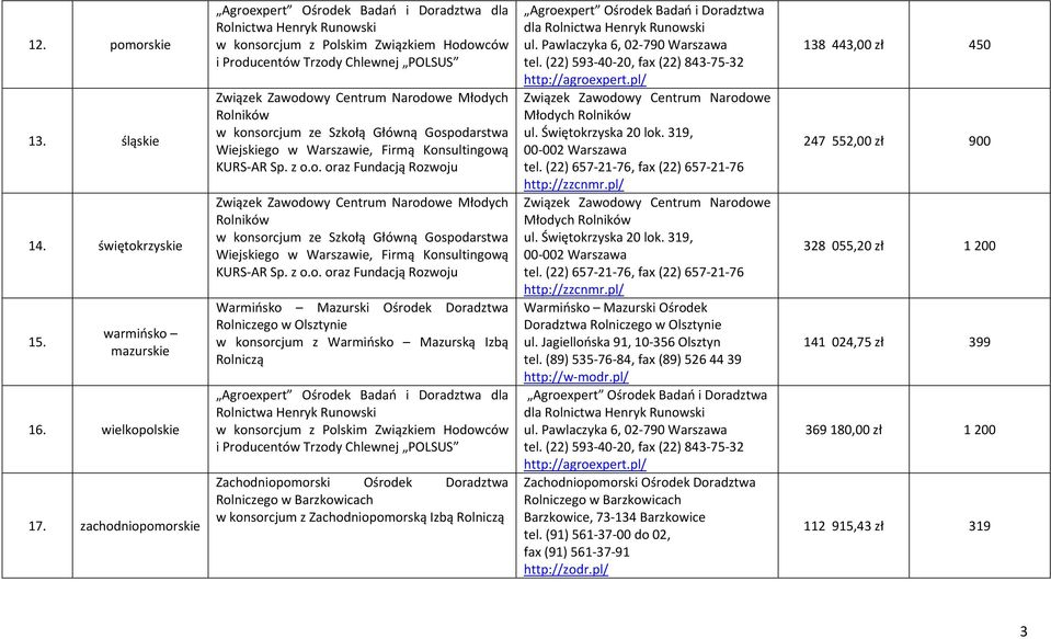 Izbą Rolniczą Młodych Młodych Warmińsko Mazurski Ośrodek Doradztwa Rolniczego w Olsztynie ul. Jagiellońska 91, 10 356 Olsztyn tel.