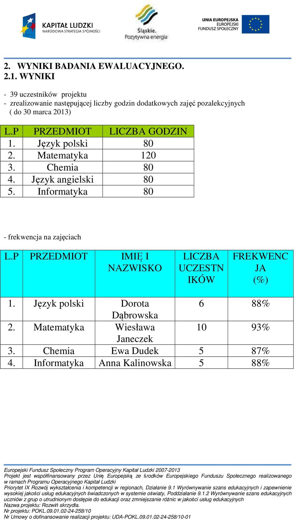 L.P PRZEDMIOT LICZBA GODZIN 1. Język polski 80 2. Matematyka 120 3. Chemia 80 4. Język angielski 80 5.