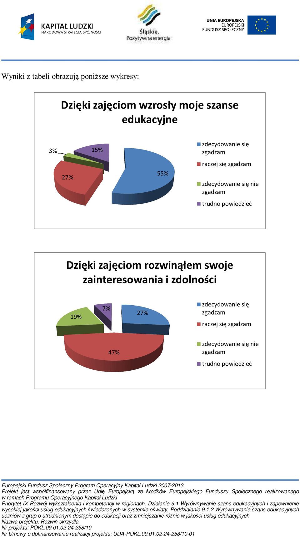 trudno powiedzieć Dzięki zajęciom rozwinąłem swoje zainteresowania i zdolności