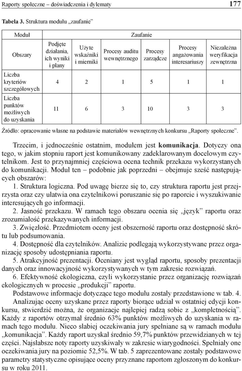 wewnętrznego Zaufanie Procesy zarządcze Procesy angażowania interesariuszy Niezależna weryfikacja zewnętrzna 4 2 1 5 1 1 11 6 3 10 3 3 Źródło: opracowanie własne na podstawie materiałów wewnętrznych