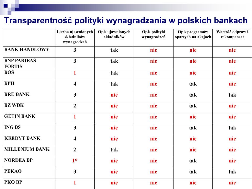 BOŚ 1 tak nie nie nie BPH 4 tak nie tak nie BRE BANK 3 nie nie tak tak BZ WBK 2 nie nie tak nie GETIN BANK 1 nie nie nie nie ING BS 3 nie nie