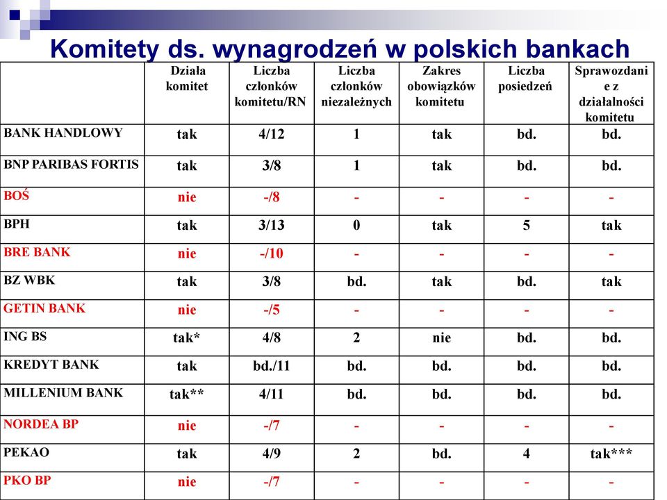 Sprawozdani e z działalności komitetu BANK HANDLOWY tak 4/12 1 tak bd.