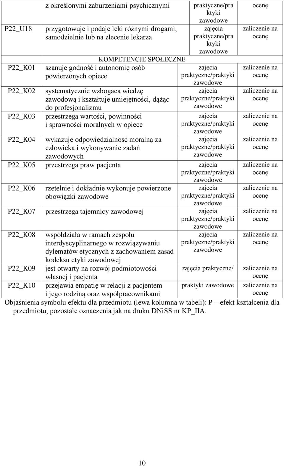 wykazuje odpowiedzialność moralną za człowieka i wykonywanie zadań zawodowych P22_K05 przestrzega praw pacjenta P22_K06 rzetelnie i dokładnie wykonuje powierzone obowiązki P22_K07 przestrzega