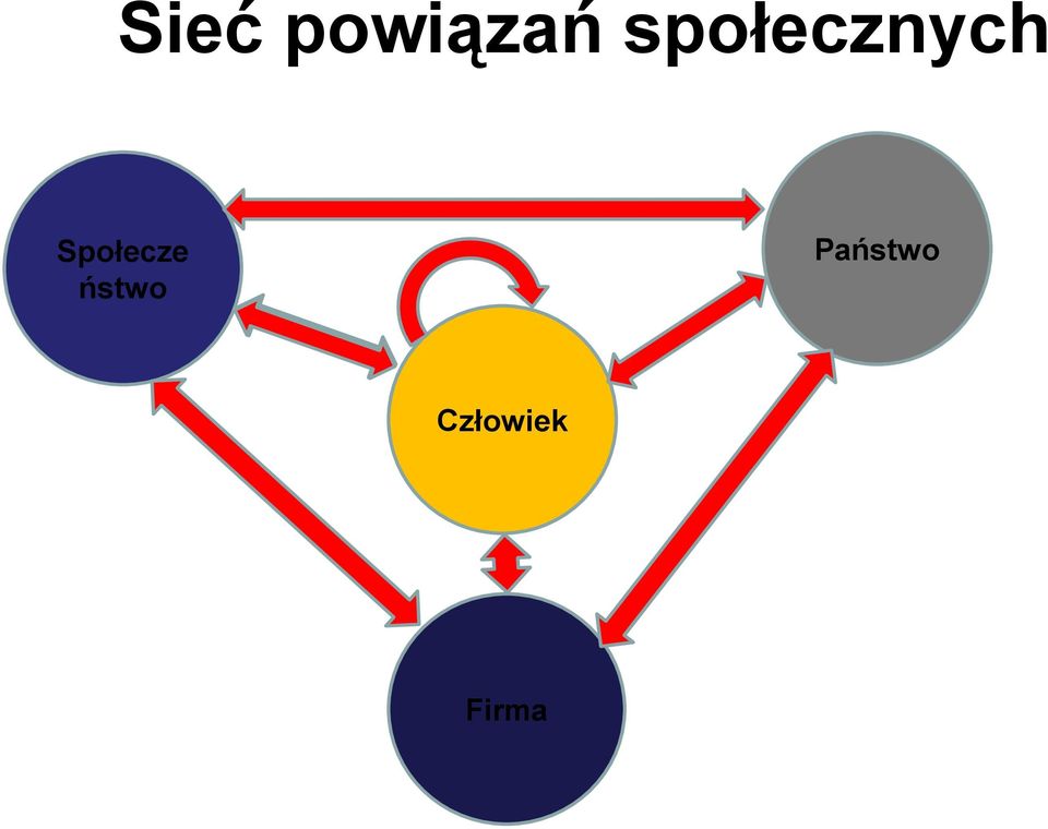 Społecze ństwo