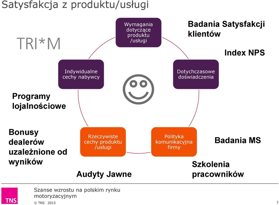 doświadczenia Programy lojalnościowe Bonusy dealerów uzależnione od wyników