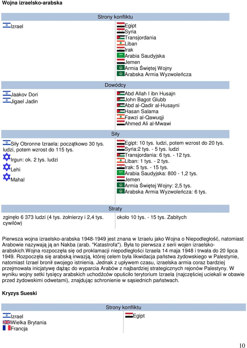 ludzi Lehi Mahal Siły Egipt: 10 tys. ludzi, potem wzrost do 20 tys. Syria:2 tys. - 5 tys. ludzi Transjordania: 6 tys. - 12 tys. Liban: 1 tys. - 2 tys. Irak: 5 tys. - 15 tys.
