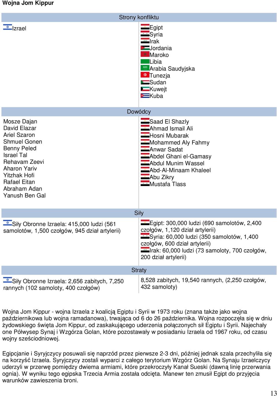 Munim Wassel Abd-Al-Minaam Khaleel Abu Zikry Mustafa Tlass Siły Obronne Izraela: 415,000 ludzi (561 samolotów, 1,500 czołgów, 945 dział artylerii) Siły Obronne Izraela: 2,656 zabitych, 7,250 rannych