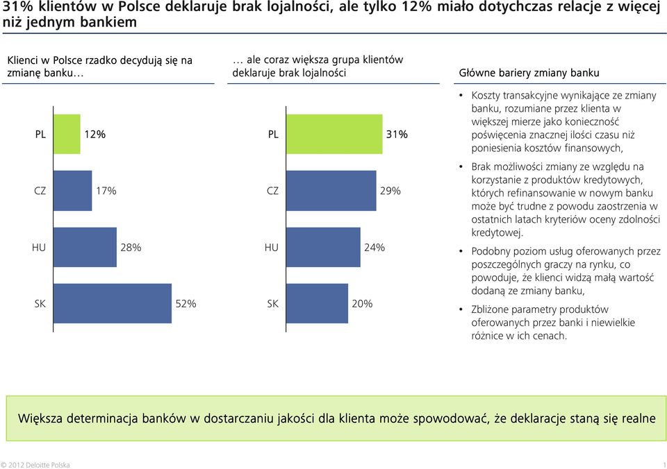 mierze jako konieczność poświęcenia znacznej ilości czasu niż poniesienia kosztów finansowych, Brak możliwości zmiany ze względu na korzystanie z produktów kredytowych, których refinansowanie w nowym
