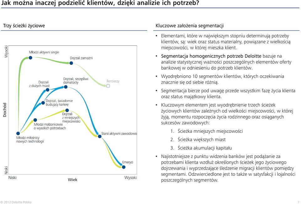 której mieszka klient. Segmentacja homogenicznych potrzeb Deloitte bazuje na analizie statystycznej ważności poszczególnych elementów oferty bankowej w odniesieniu do potrzeb klientów.
