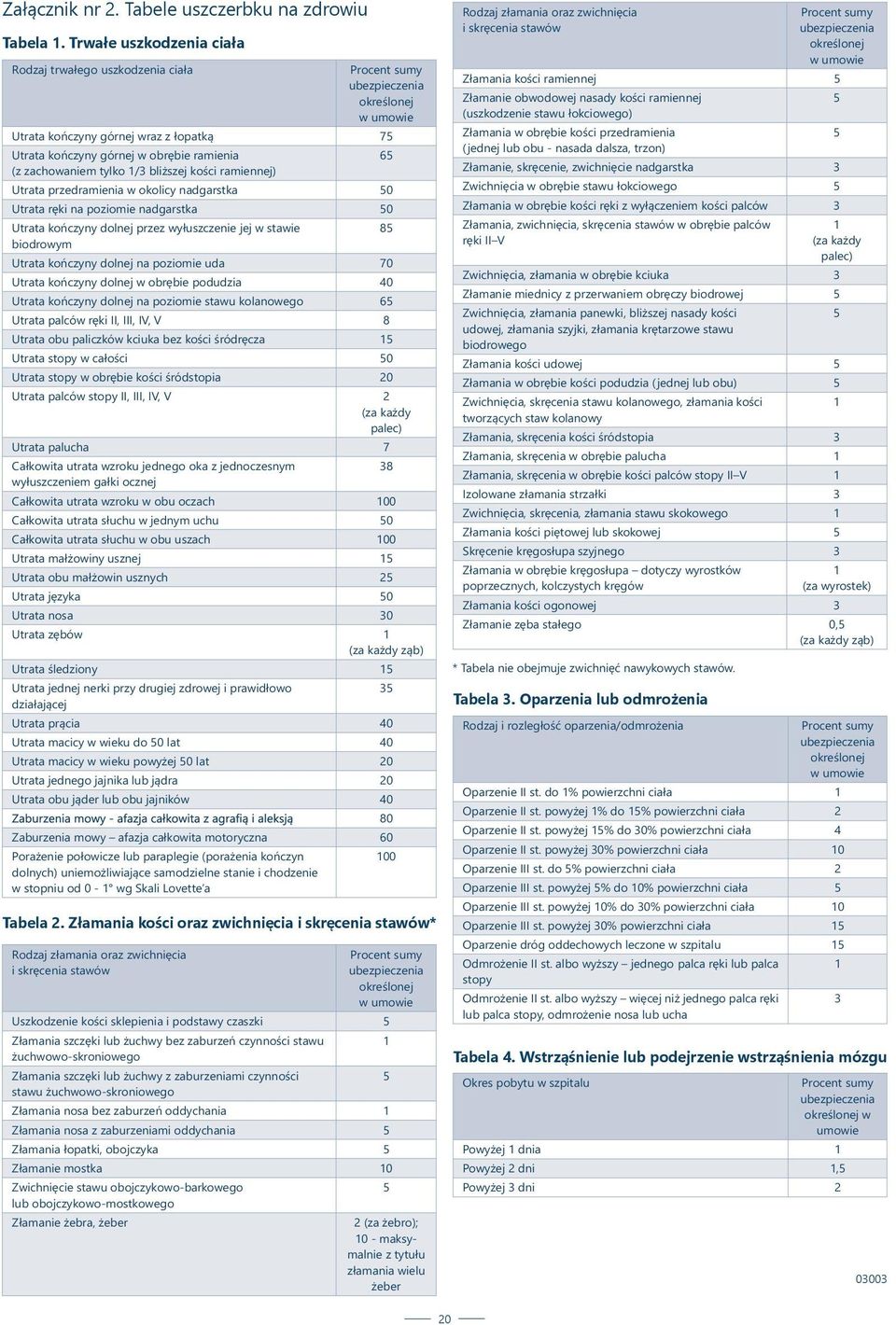 zachowaniem tylko 1/3 bliższej kości ramiennej) Utrata przedramienia w okolicy nadgarstka 50 Utrata ręki na poziomie nadgarstka 50 Utrata kończyny dolnej przez wyłuszczenie jej w stawie biodrowym