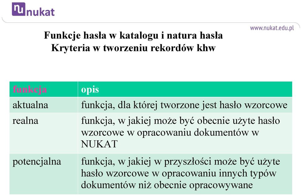 może być obecnie użyte hasło wzorcowe w opracowaniu dokumentów w NUKAT funkcja, w jakiej w