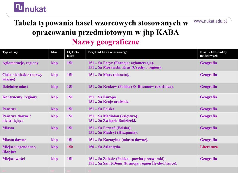 Geografia Dzielnice miast khp 151 151.. $a Kraków (Polska) $x Bieżanów (dzielnica). Geografia Kontynenty, regiony khp 151 151.. $a Europa. 151.. $a Kraje arabskie. Geografia Państwa khp 151 151.