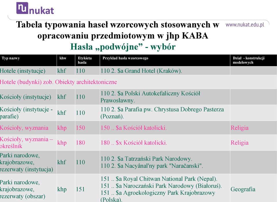 $a Polski Autokefaliczny Kościół Prawosławny. 110 2. $a Parafia pw. Chrystusa Dobrego Pasterza (Poznań). ościoły, wyznania khp 150 150.. $a Kościół katolicki.