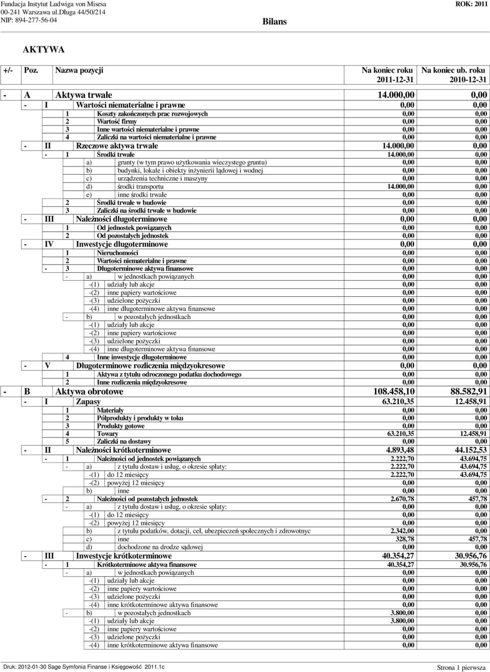 ci niematerialne i prawne 0,00 0,00 - II Rzeczowe aktywa trwa e 14.000,00 0,00-1 rodki trwa e 14.