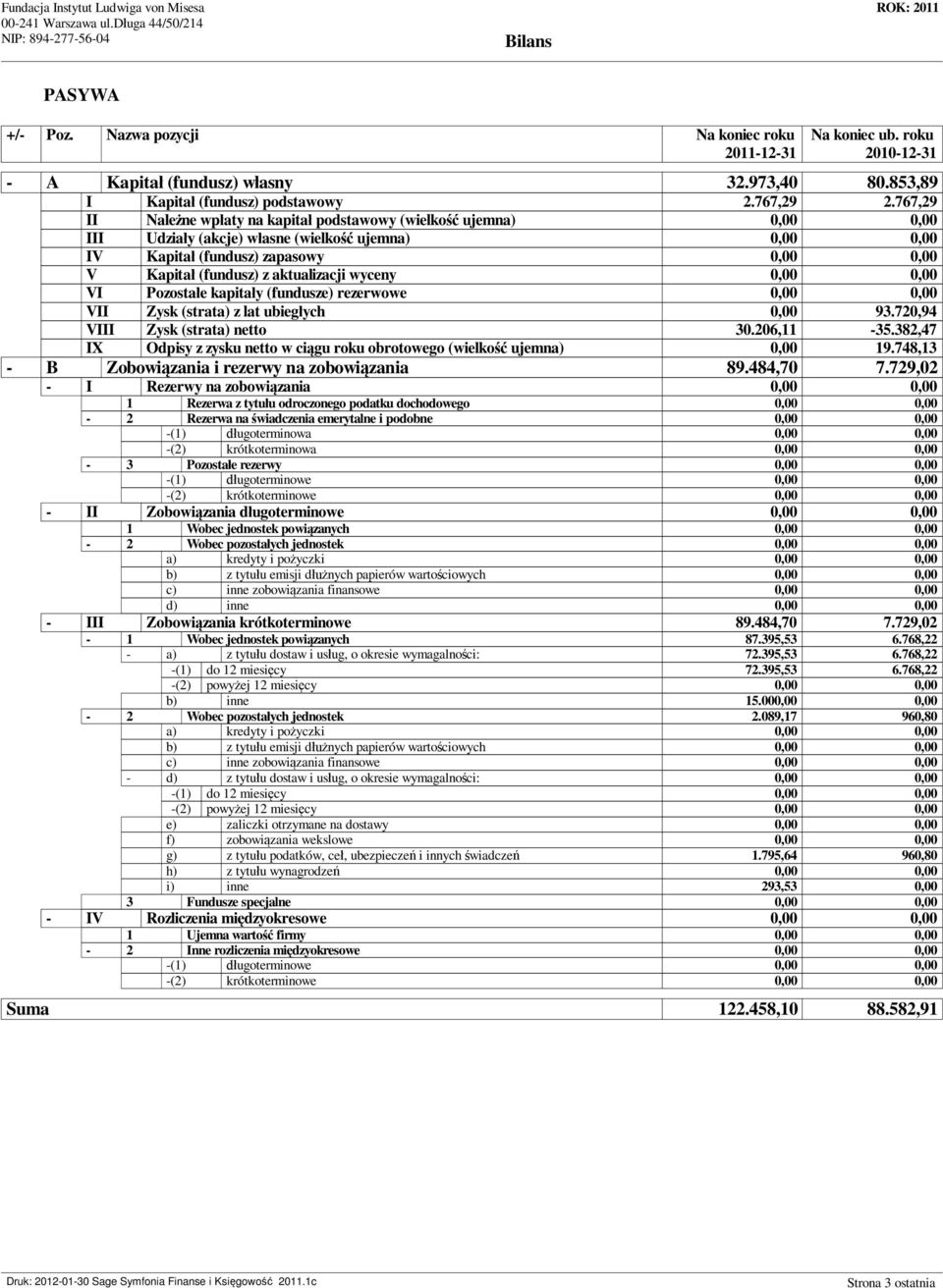 767,29 II Nale ne wp aty na kapita podstawowy (wielko ujemna) 0,00 0,00 III Udzia y (akcje) w asne (wielko ujemna) 0,00 0,00 IV Kapita (fundusz) zapasowy 0,00 0,00 V Kapita (fundusz) z aktualizacji