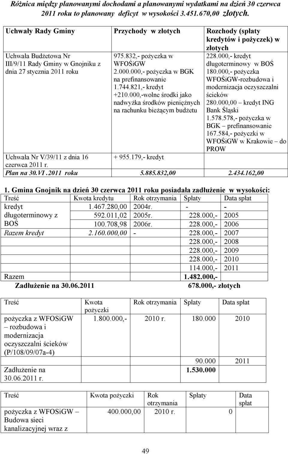 000.000,- pożyczka w BGK na prefinansowanie 1.744.821,- kredyt +210.000,-wolne środki jako nadwyżka środków pieniężnych na rachunku bieżącym budżetu 228.000,- kredyt długoterminowy w BOŚ 180.