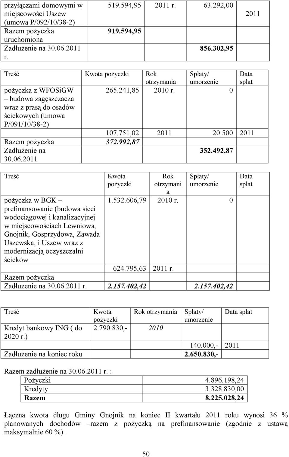 751,02 2011 20.500 2011 Razem pożyczka 372.992,87 Zadłużenie na 30.06.2011 352.