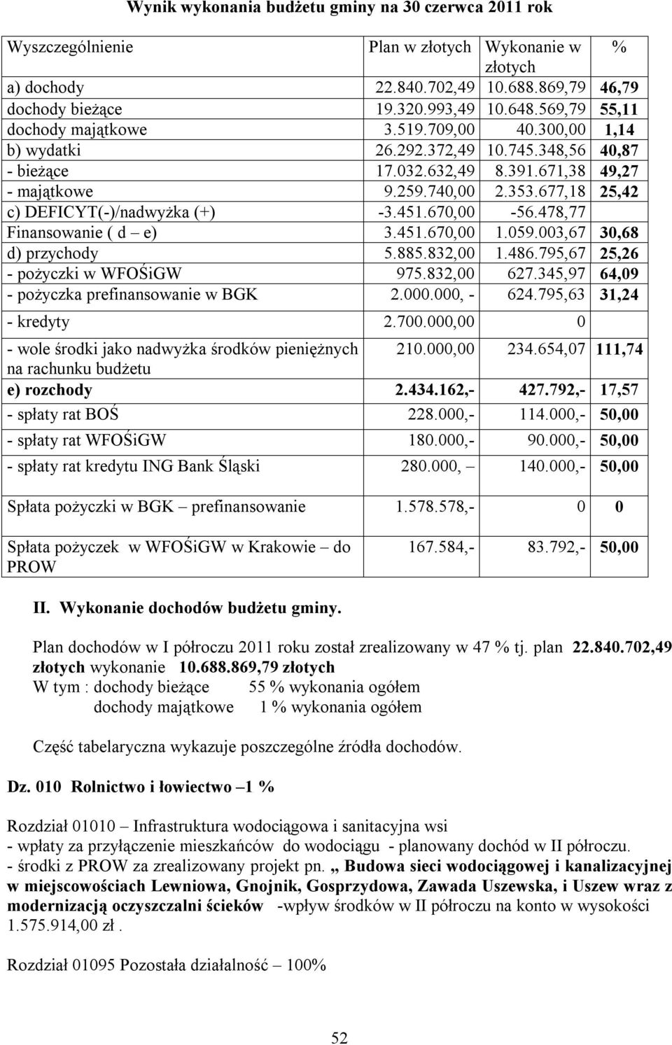 677,18 25,42 c) DEFICYT(-)/nadwyżka (+) -3.451.670,00-56.478,77 Finansowanie ( d e) 3.451.670,00 1.059.003,67 30,68 d) przychody 5.885.832,00 1.486.795,67 25,26 - pożyczki w WFOŚiGW 975.832,00 627.