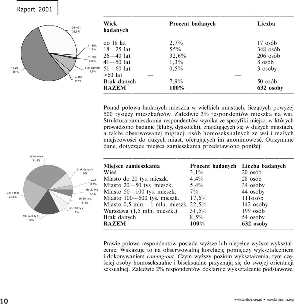 7,9% 50 osób RAZEM 100% 632 osoby Ponad połowa badanych mieszka w wielkich miastach, liczących powyżej 500 tysięcy mieszkańców. Zaledwie 3% respondentów mieszka na wsi.