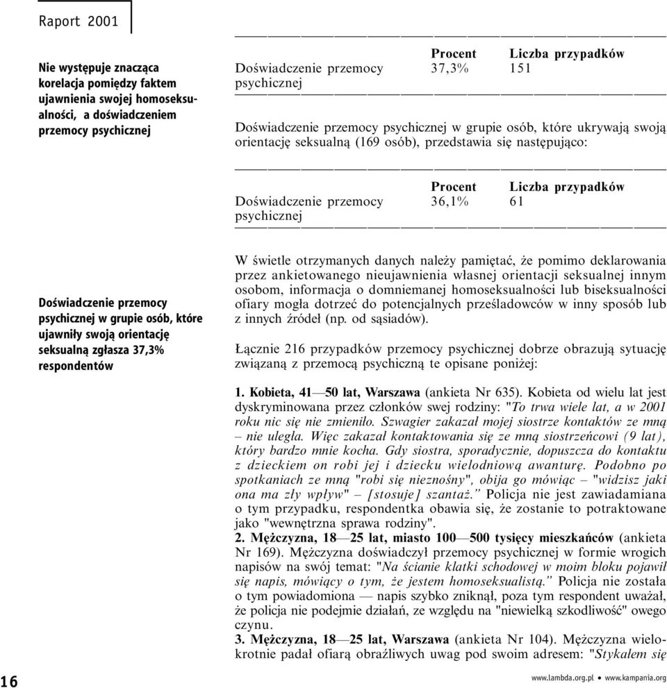 Doświadcze przemocy psychicznej w grupie osób, które ujawniły swoją orientację seksualną zgłasza 37,3% respondentów W świetle otrzymanych danych należy pamiętać, że pomimo deklarowania przez