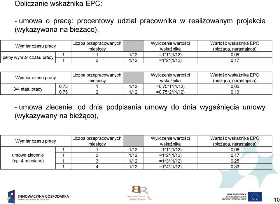 Wyliczenie wartości wskaźnika Wartość wskaźnika EPC (bieżąca, narastajaca) 0,75 1 1/12 =0,75*1*(1/12) 0,06 0,75 2 1/12 =0,75*2*(1/12) 0,13 - umowa zlecenie: od dnia podpisania umowy do dnia