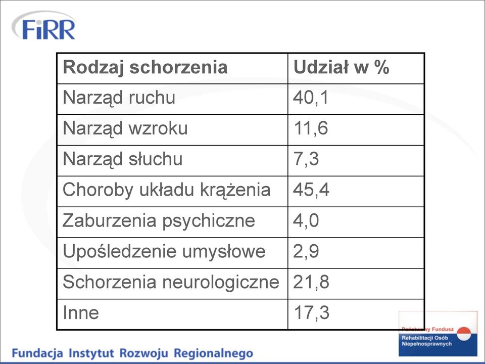układu krążenia 45,4 Zaburzenia psychiczne 4,0