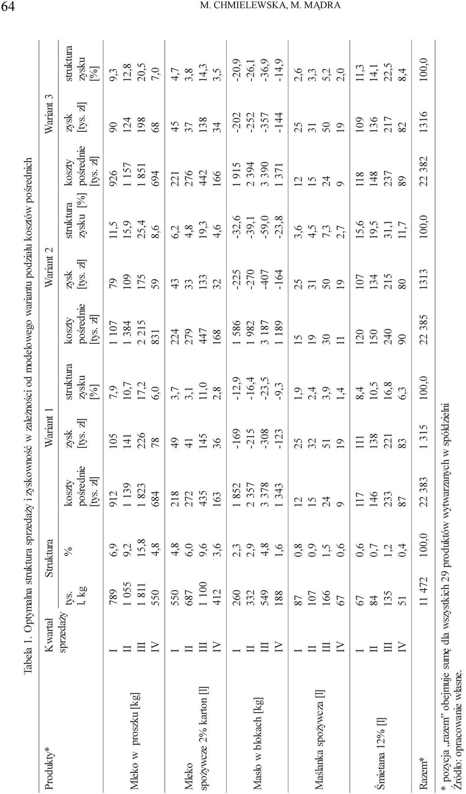 kg l, % y koszt poœrednie zysk struktura zysku koszty poœrednie zysk struktura zysku koszty poœrednie zysk struktura zysku proszku [kg] w Mleko V 789 055 8 550 6,9 9, 5,8 4,8 9 9 8 684 05 4 6 78 7,9