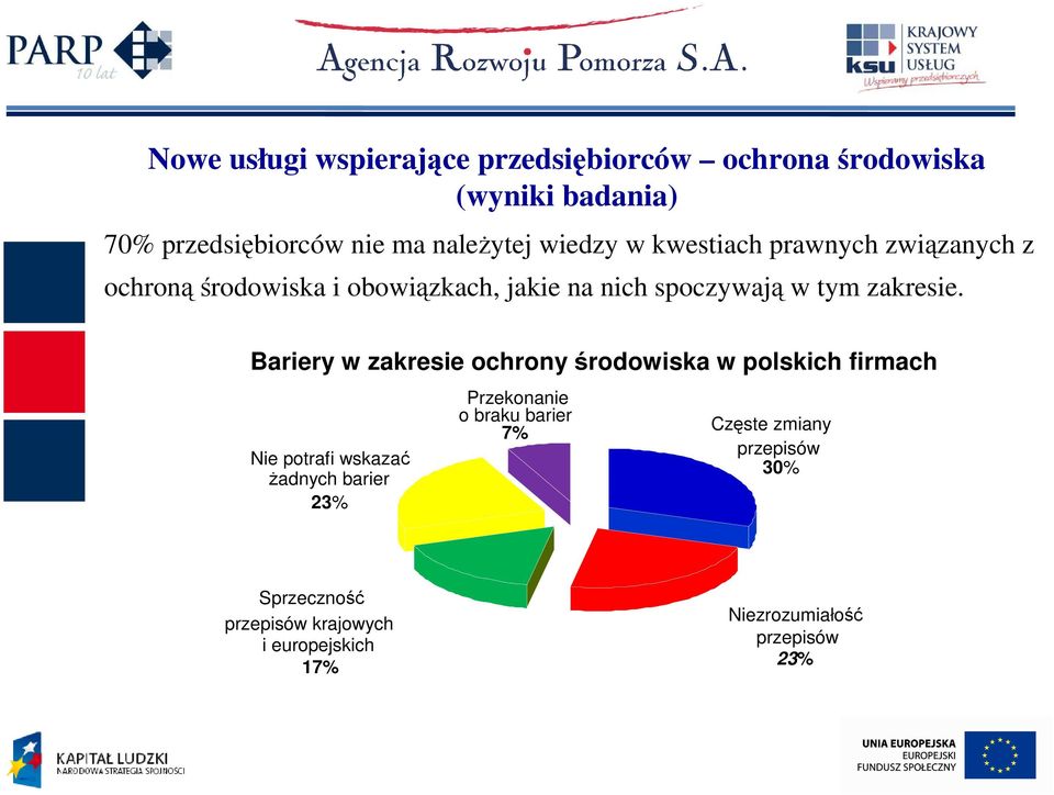 Bariery w zakresie ochrony środowiska w polskich firmach Nie potrafi wskazać Ŝadnych barier 23% Przekonanie o braku