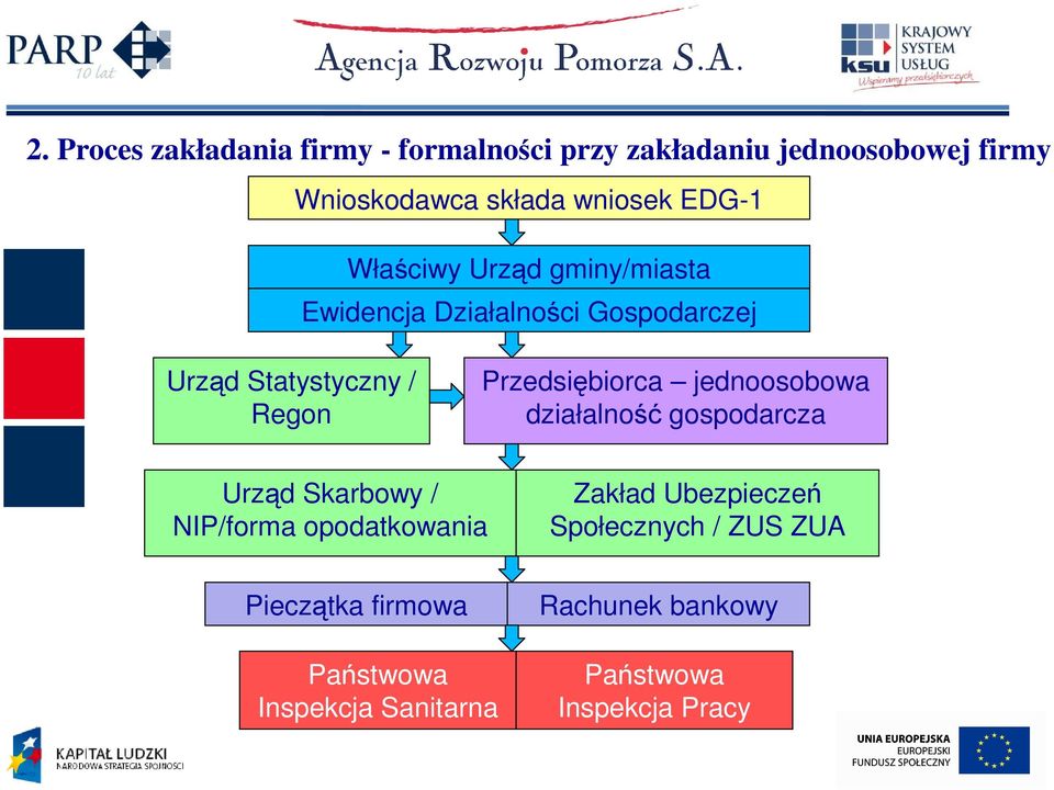 Przedsiębiorca jednoosobowa działalność gospodarcza Urząd Skarbowy / NIP/forma opodatkowania Zakład