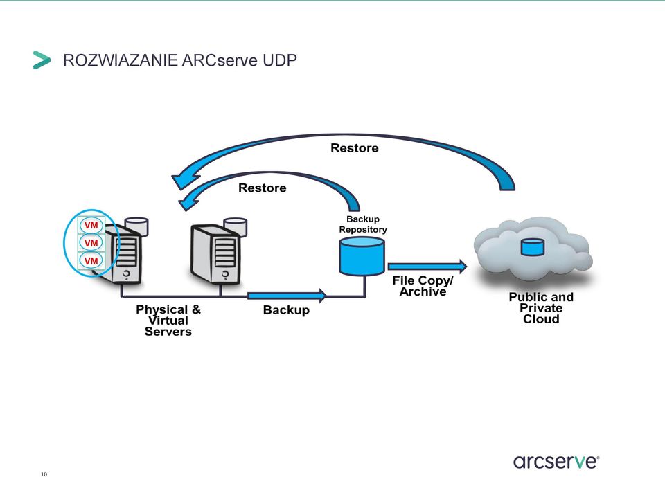 Environments with CA ARCserve