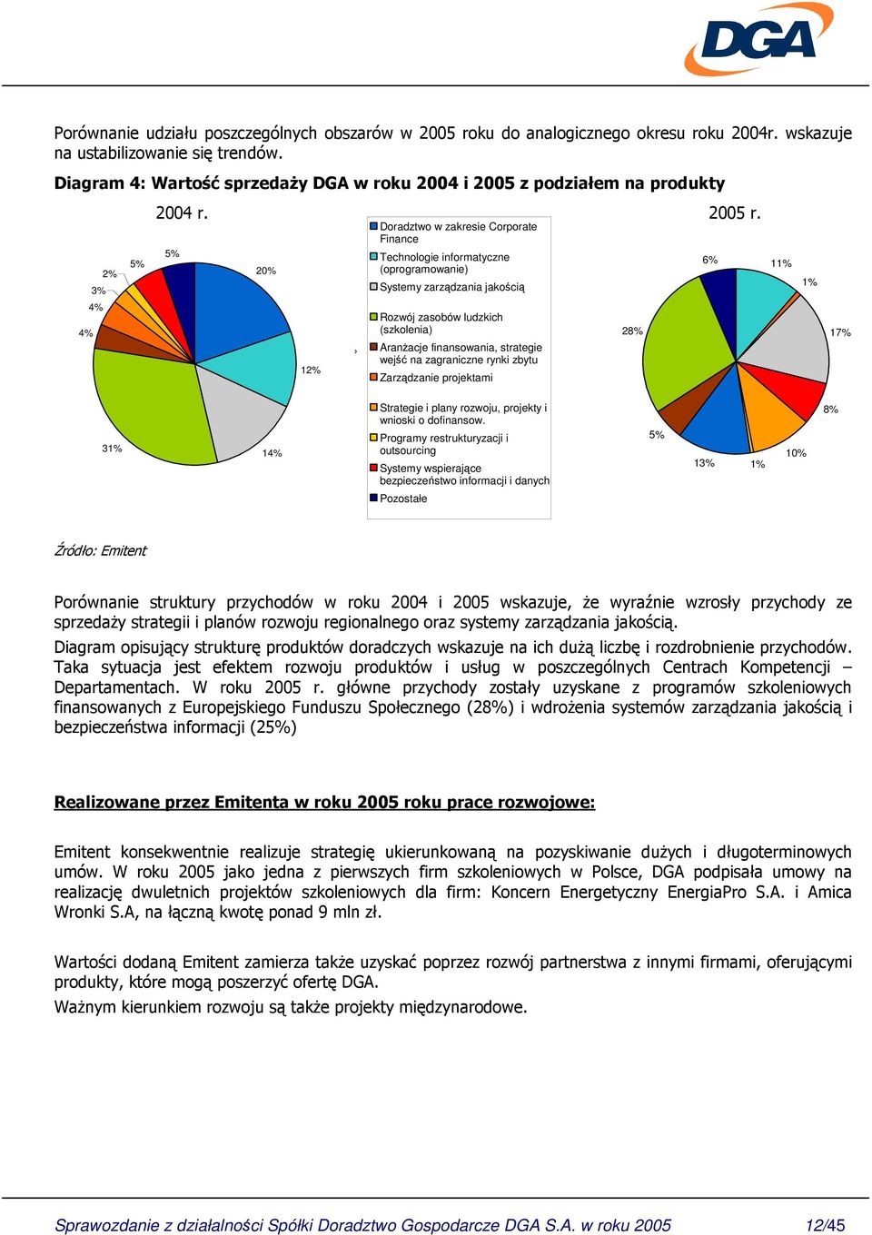 Rozwój zasobów ludzkich (szkolenia) Aranacje finansowania, strategie wej na zagraniczne rynki zbytu Zarzdzanie projektami 28% 17% 31% 14% Strategie i plany rozwoju,