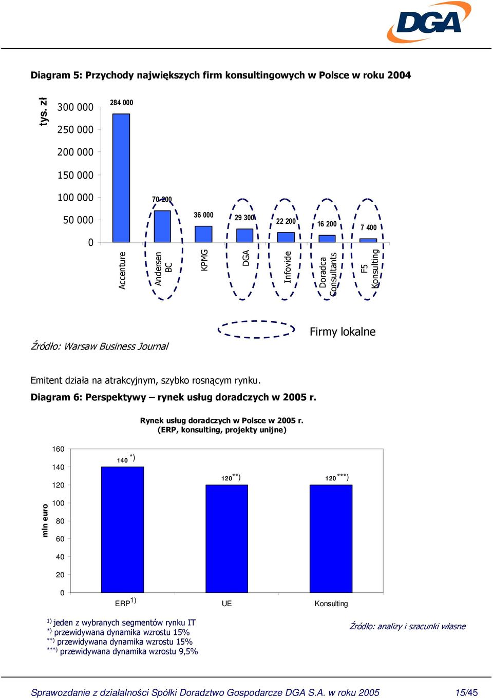 6,6)0 **) 120 120 ***) 100 80 60 40 20 0,! /?, -??, -<???, 3-< ERP 1) UE Konsulting,!