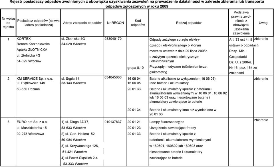 Złotnicka 4G Gospodarki 54-029 Wrocław Dz. U. z 2004r. grupa 8.10 Przyrządy medyczne (ciśnieniomierze, Nr 16, poz. 154 ze glukometry) zmianami 2 KM SERVICE Sp. z o.o. ul.