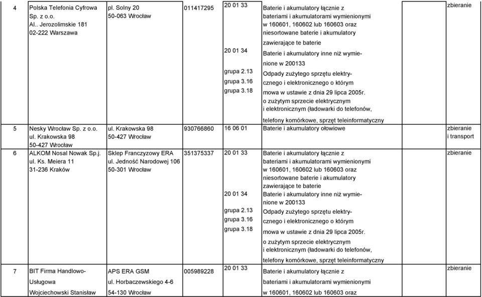 13 Odpady zużytego sprzętu elektrygrupa 3.16 cznego grupa 3.18 (ładowarki do telefonów, telefony komórkowe, sprzęt teleinformatyczny 5 Nesky Wrocław Sp. z o.o. ul.