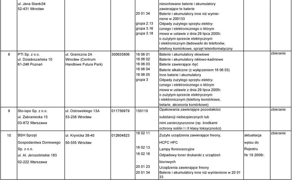 Dziadoszańska 10 Wrocław (Centrum 16 06 02 Baterie i akumulatory niklowo-kadmowe 61-248 Poznań Handlowe Futura Park) 16 06 03 Baterie zawierające rtęć 16 06 04 Baterie alkaliczne (z wyłączeniem 16 06