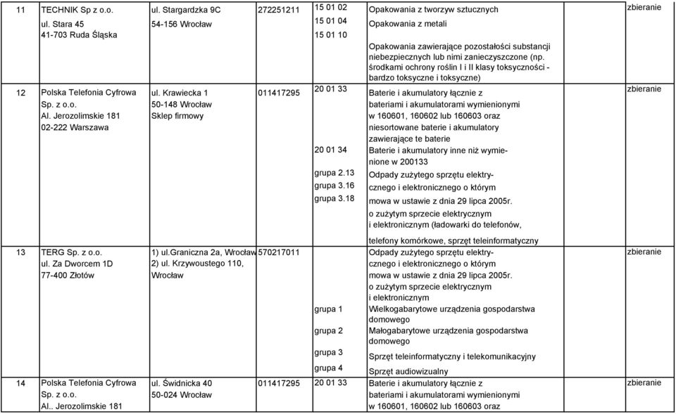 środkami ochrony roślin I i II klasy toksyczności - bardzo toksyczne i toksyczne) 12 Polska Telefonia Cyfrowa ul. Krawiecka 1 011417295 20 01 33 Baterie i akumulatory łącznie z Sp. z o.o. 50-148 Wrocław bateriami i akumulatorami wymienionymi Al.