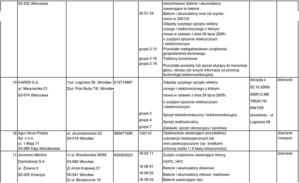 Psie Budy 7/9, Wrocław cznego 15 KAREN S.A. 1)ul. Legnicka 58, Wrocław 012774867 Odpady zużytego sprzętu elektrydecyzją z 02.10.2009r. 02-674 Warszawa WSR.O.MK 76620-76/ 9947/09 grupa 3 Sprzęt teleinformatyczny i telekomunikacyjny skreślenie - ul.