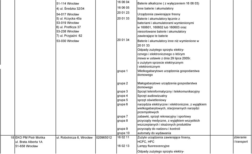Pretficza 37 w 160601, 160602 lub 160603 oraz 53-238 Wrocław niesortowane baterie i akumulatory 7) ul.
