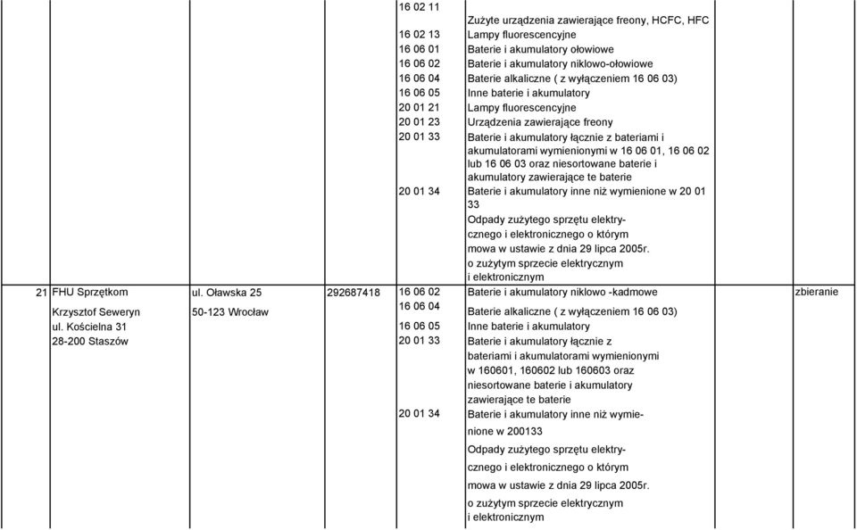 akumulatorami wymienionymi w 16 06 01, 16 06 02 lub 16 06 03 oraz niesortowane baterie i akumulatory zawierające te baterie w 20 01 33 Odpady zużytego sprzętu elektrycznego 21 FHU Sprzętkom ul.