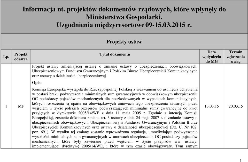 Komunikacyjnych oraz ustawy o działalności ubezpieczeniowej Opis: Komisja Europejska wystąpiła do Rzeczypospolitej Polskiej z wezwaniem do usunięcia uchybienia w postaci braku podwyŝszenia