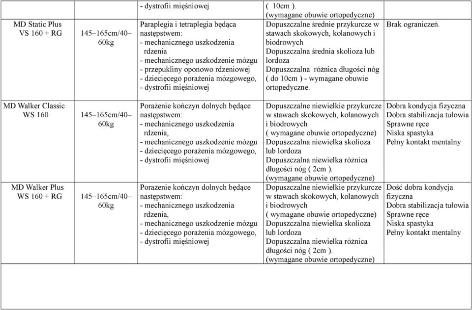 uszkodzenie mózgu lordoza - przepukliny oponowo rdzeniowej Dopuszczalna różnica długości nóg - dziecięcego porażenia mózgowego, ( do 10cm ) - wymagane obuwie ortopedyczne. Brak ograniczeń.
