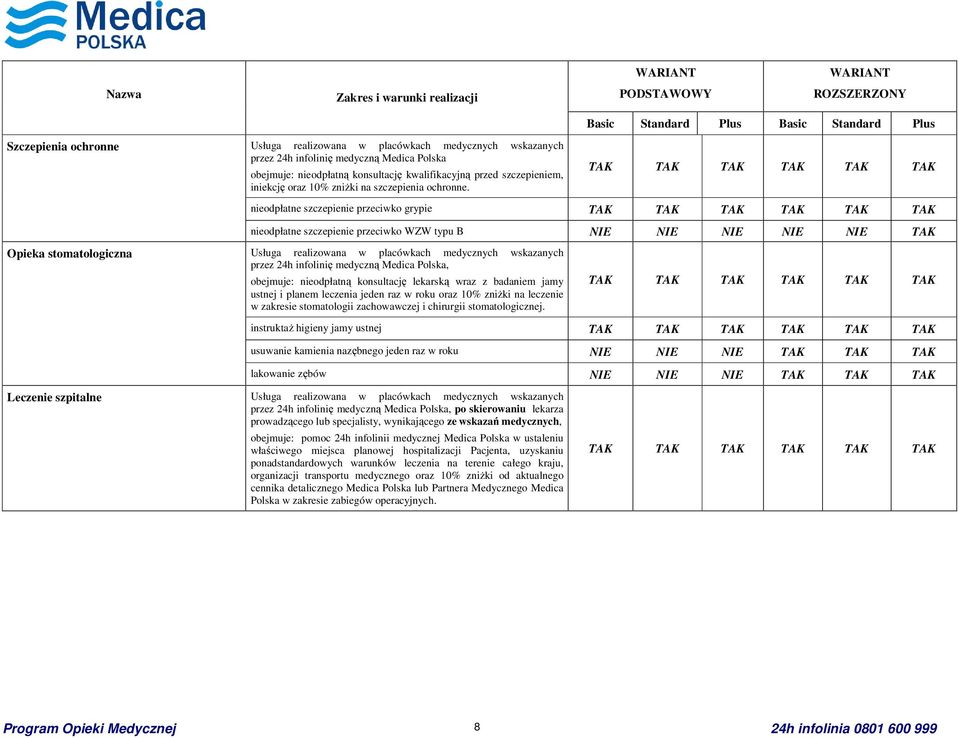 nieodpłatne szczepienie przeciwko grypie nieodpłatne szczepienie przeciwko WZW typu B Opieka stomatologiczna Usługa realizowana w placówkach medycznych wskazanych przez 24h infolinię medyczną Medica