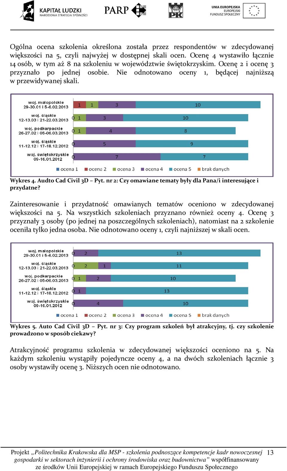 Wykres 4. Audto Cad Civil 3D Pyt. nr 2: Czy omawiane tematy były dla Pana/i interesujące i przydatne? Zainteresowanie i przydatność omawianych tematów oceniono w zdecydowanej większości na 5.