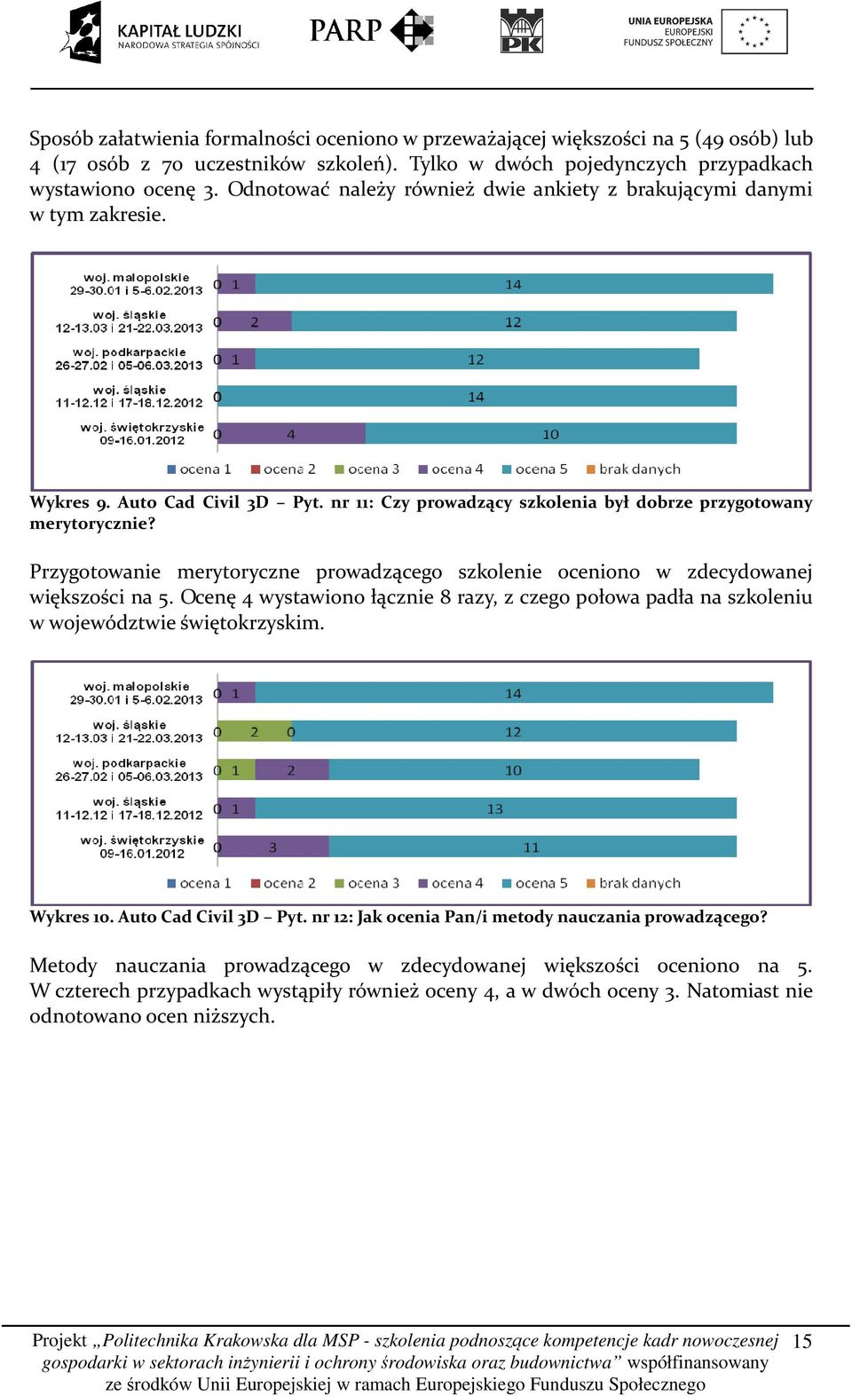 Przygotowanie merytoryczne prowadzącego szkolenie oceniono w zdecydowanej większości na 5. Ocenę 4 wystawiono łącznie 8 razy, z czego połowa padła na szkoleniu w województwie świętokrzyskim.