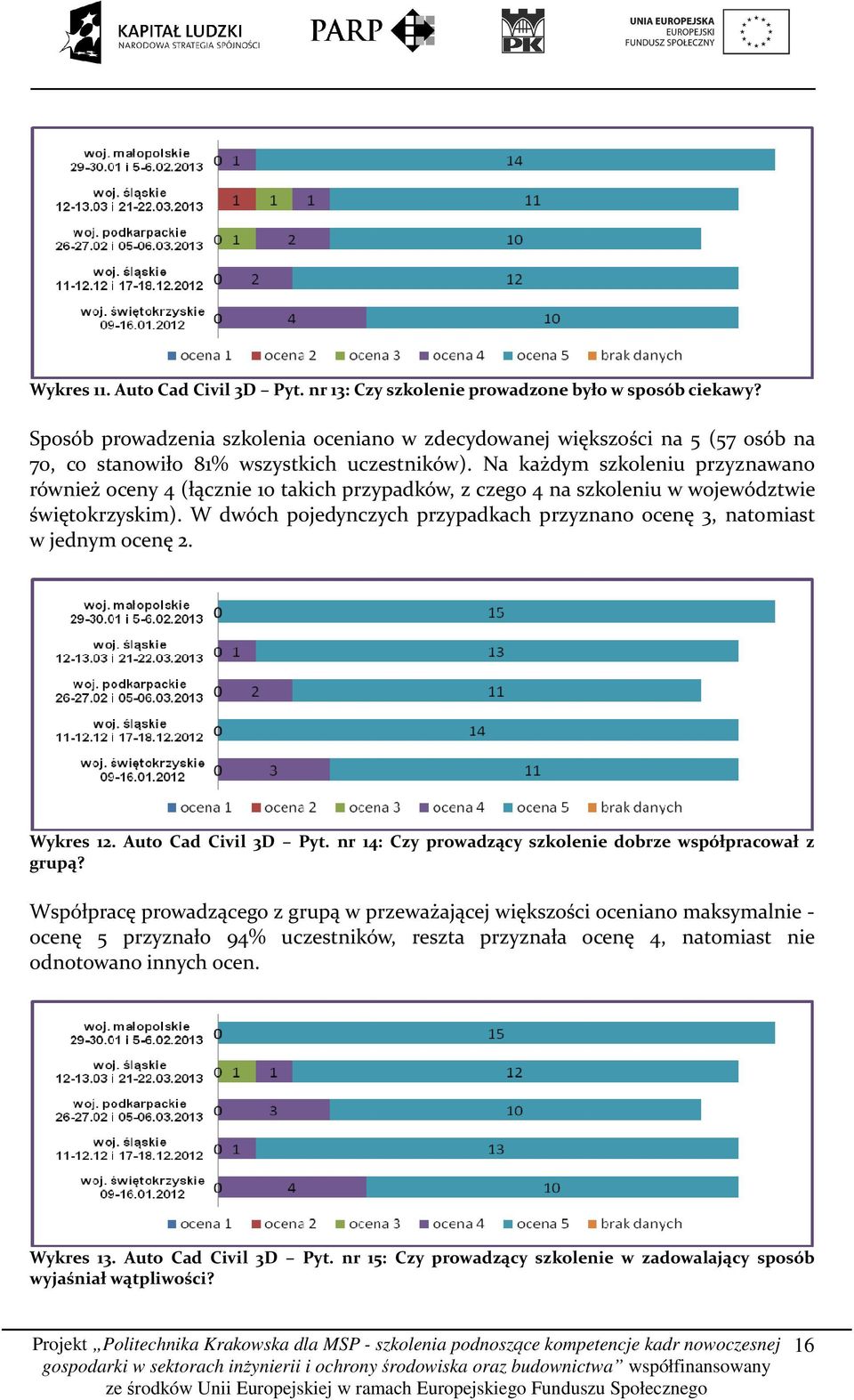 Na każdym szkoleniu przyznawano również oceny 4 (łącznie 10 takich przypadków, z czego 4 na szkoleniu w województwie świętokrzyskim).