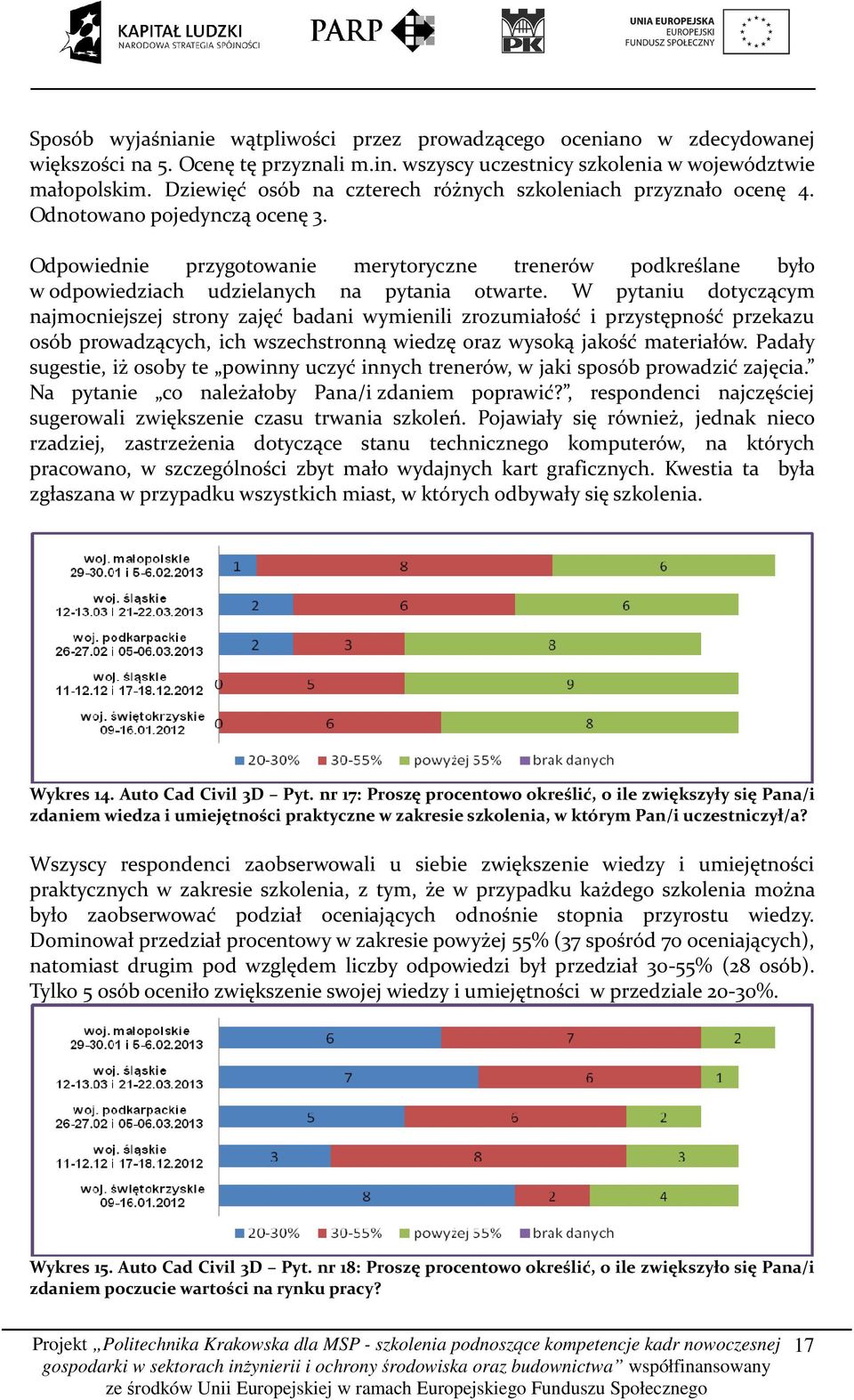 Odpowiednie przygotowanie merytoryczne trenerów podkreślane było w odpowiedziach udzielanych na pytania otwarte.