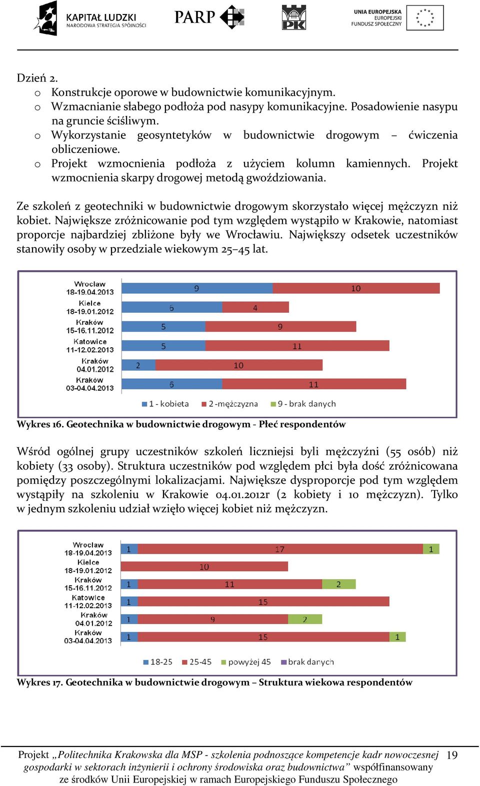 Ze szkoleń z geotechniki w budownictwie drogowym skorzystało więcej mężczyzn niż kobiet.