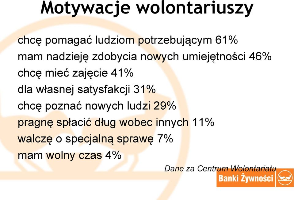 własnej satysfakcji 31% chcę poznać nowych ludzi 29% pragnę spłacić dług