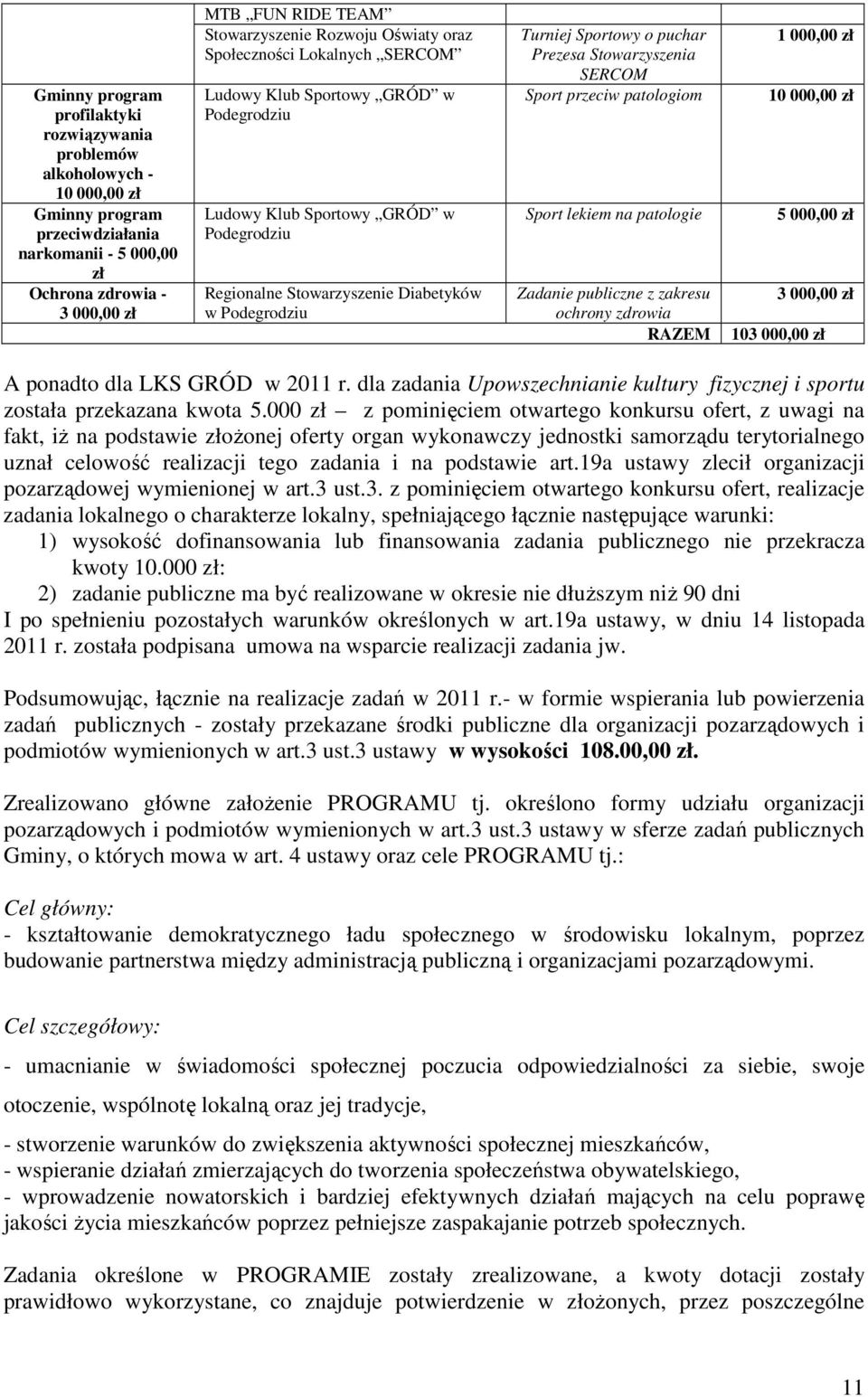 o puchar Prezesa Stowarzyszenia SERCOM Sport przeciw patologiom Sport lekiem na patologie Zadanie publiczne z zakresu ochrony zdrowia RAZEM 1 000,00 zł 10 000,00 zł 5 000,00 zł 3 000,00 zł 103 000,00